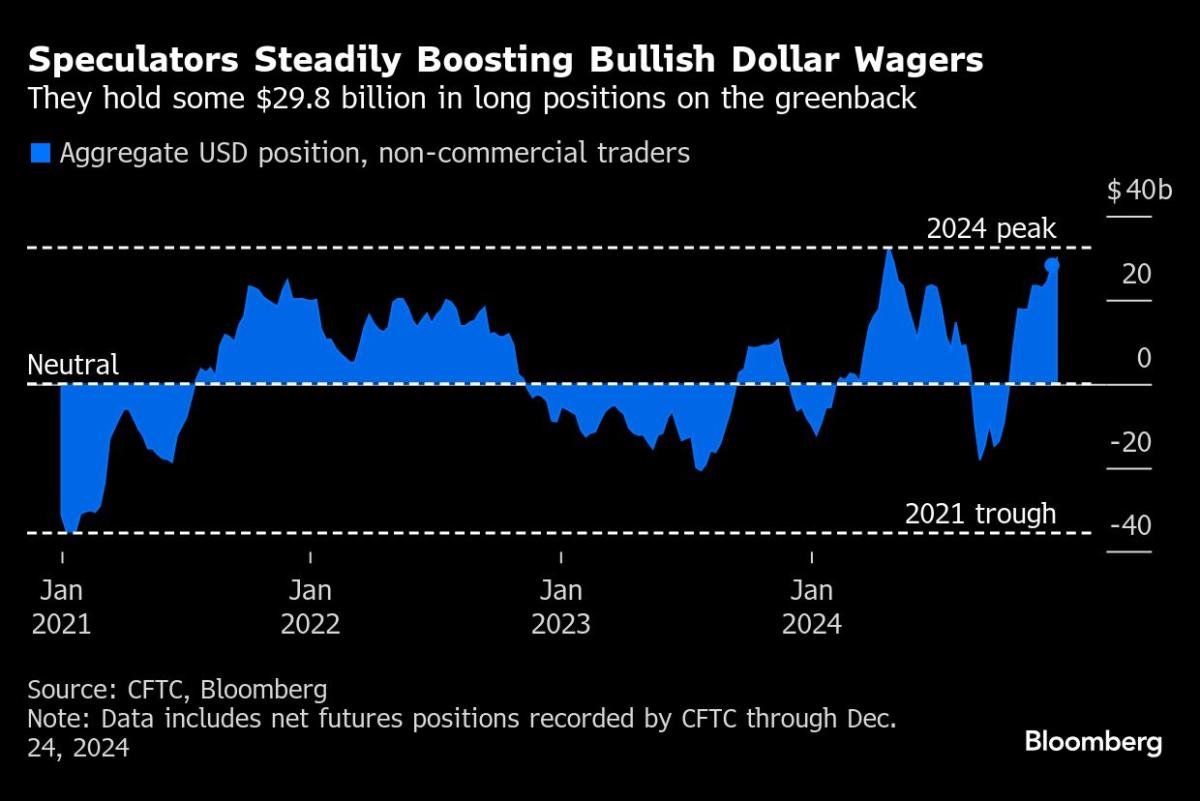 Dollar Gains as Fed Rate-Cut Rethink Fuels Best Year in Nine